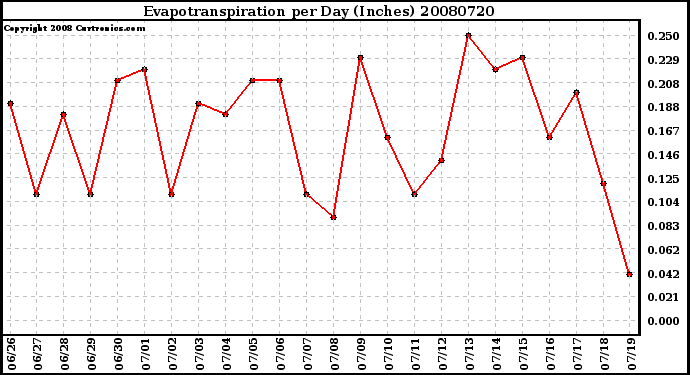 Milwaukee Weather Evapotranspiration per Day (Inches)