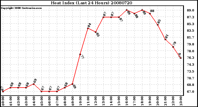 Milwaukee Weather Heat Index (Last 24 Hours)