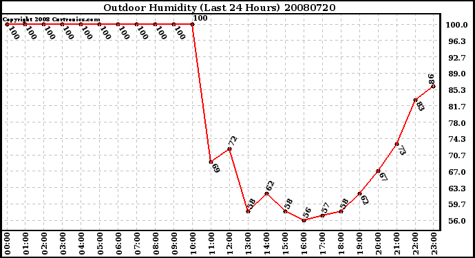 Milwaukee Weather Outdoor Humidity (Last 24 Hours)