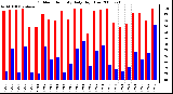 Milwaukee Weather Outdoor Humidity Daily High/Low