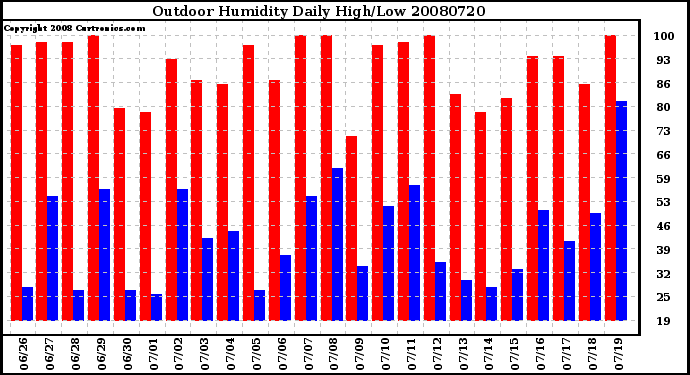 Milwaukee Weather Outdoor Humidity Daily High/Low