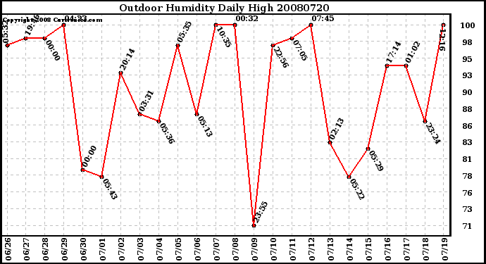 Milwaukee Weather Outdoor Humidity Daily High