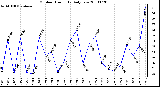 Milwaukee Weather Outdoor Humidity Daily Low