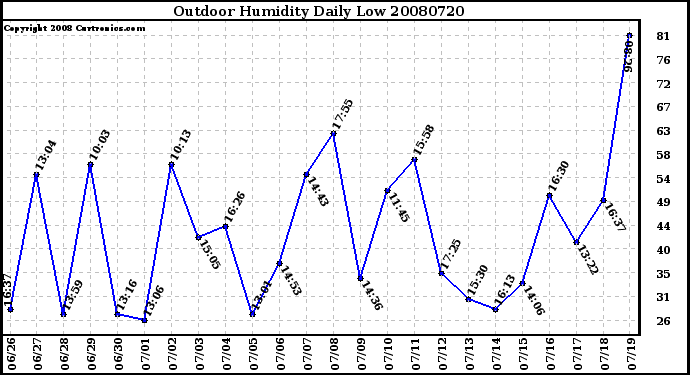 Milwaukee Weather Outdoor Humidity Daily Low