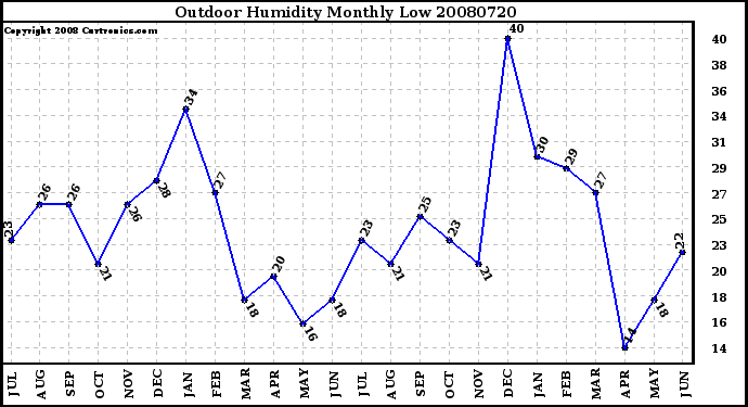 Milwaukee Weather Outdoor Humidity Monthly Low