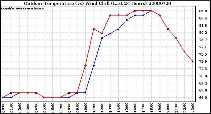 Milwaukee Weather Outdoor Temperature (vs) Wind Chill (Last 24 Hours)