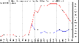 Milwaukee Weather Outdoor Temperature (vs) Dew Point (Last 24 Hours)