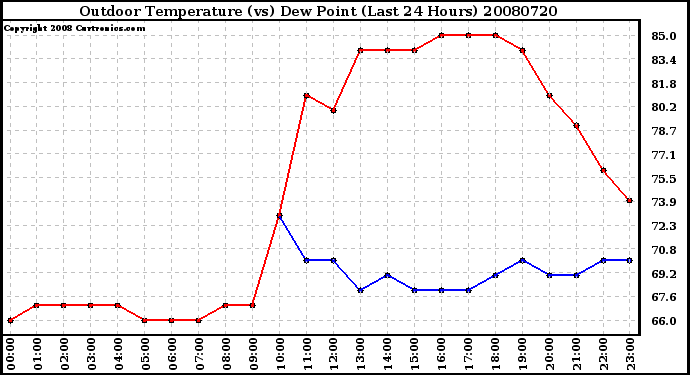 Milwaukee Weather Outdoor Temperature (vs) Dew Point (Last 24 Hours)