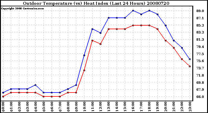 Milwaukee Weather Outdoor Temperature (vs) Heat Index (Last 24 Hours)