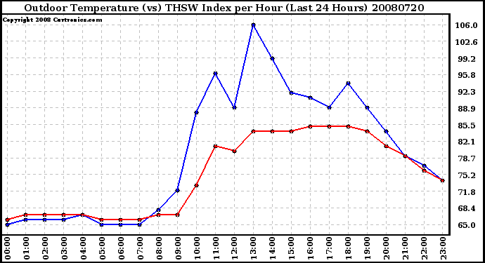 Milwaukee Weather Outdoor Temperature (vs) THSW Index per Hour (Last 24 Hours)