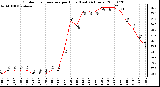 Milwaukee Weather Outdoor Temperature per Hour (Last 24 Hours)