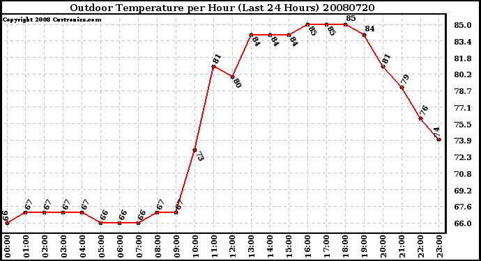 Milwaukee Weather Outdoor Temperature per Hour (Last 24 Hours)