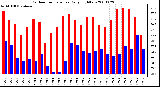 Milwaukee Weather Outdoor Temperature Daily High/Low