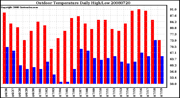 Milwaukee Weather Outdoor Temperature Daily High/Low