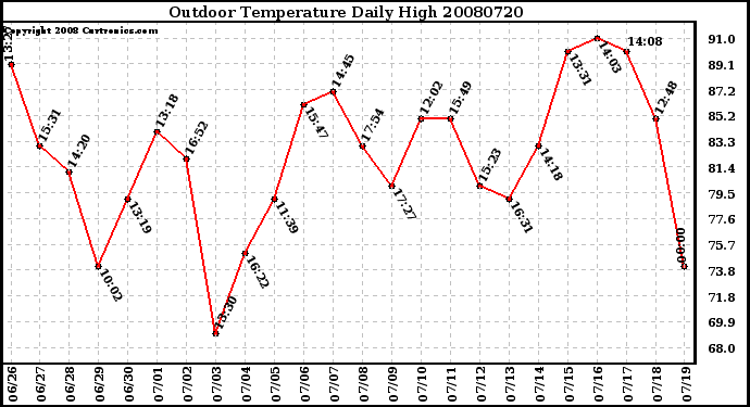 Milwaukee Weather Outdoor Temperature Daily High