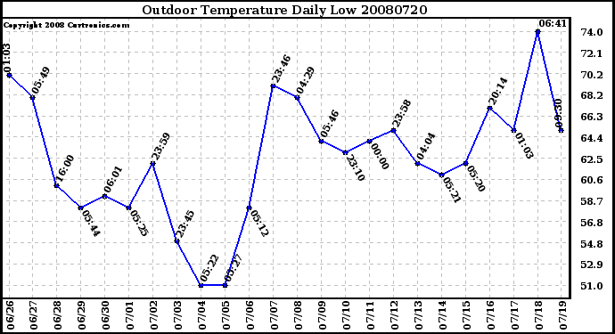 Milwaukee Weather Outdoor Temperature Daily Low