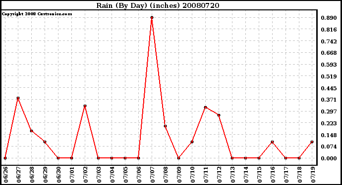 Milwaukee Weather Rain (By Day) (inches)