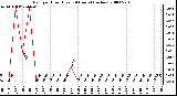 Milwaukee Weather Rain per Hour (Last 24 Hours) (inches)