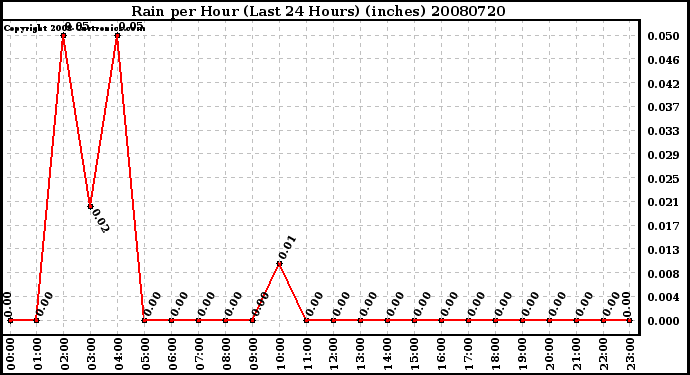 Milwaukee Weather Rain per Hour (Last 24 Hours) (inches)