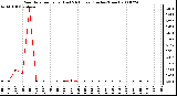 Milwaukee Weather Rain Rate per Hour (Last 24 Hours) (Inches/Hour)