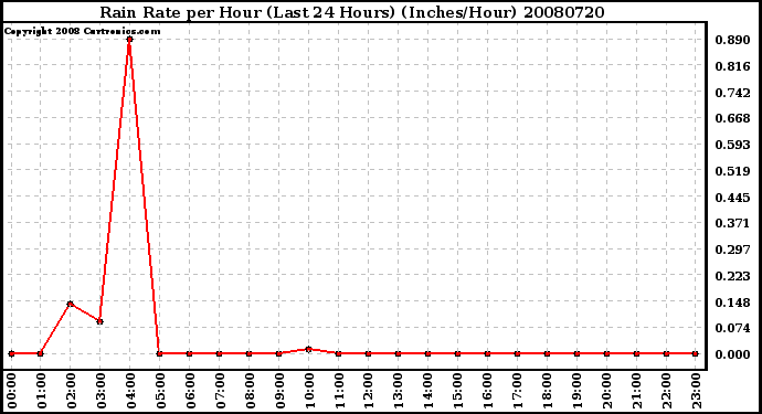 Milwaukee Weather Rain Rate per Hour (Last 24 Hours) (Inches/Hour)