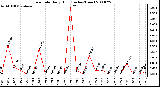 Milwaukee Weather Rain Rate Daily High (Inches/Hour)