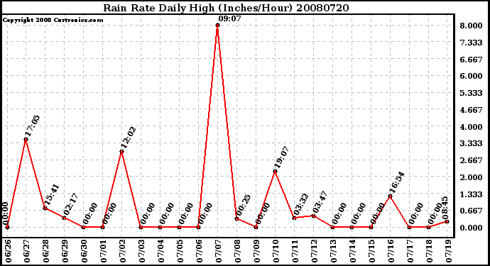 Milwaukee Weather Rain Rate Daily High (Inches/Hour)