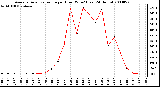 Milwaukee Weather Average Solar Radiation per Hour W/m2 (Last 24 Hours)