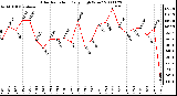 Milwaukee Weather Solar Radiation Daily High W/m2