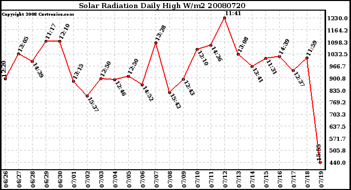 Milwaukee Weather Solar Radiation Daily High W/m2