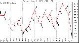 Milwaukee Weather THSW Index Daily High (F)