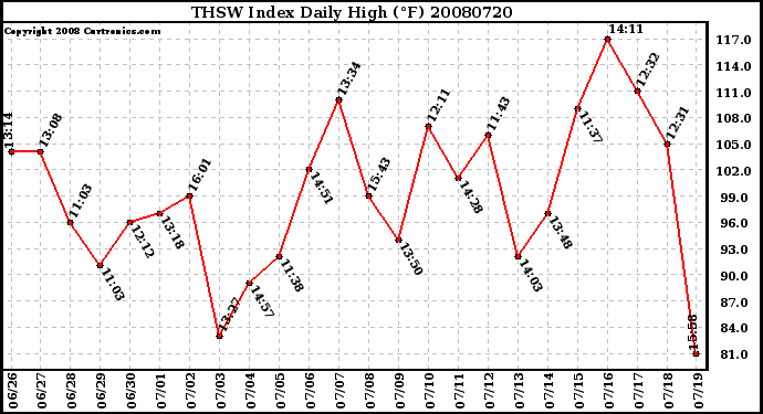 Milwaukee Weather THSW Index Daily High (F)