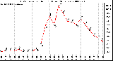 Milwaukee Weather THSW Index per Hour (F) (Last 24 Hours)