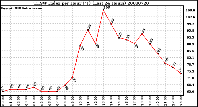 Milwaukee Weather THSW Index per Hour (F) (Last 24 Hours)