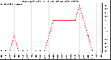 Milwaukee Weather Average Wind Speed (Last 24 Hours)