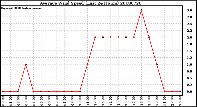 Milwaukee Weather Average Wind Speed (Last 24 Hours)