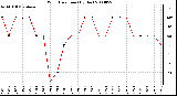 Milwaukee Weather Wind Direction (By Day)