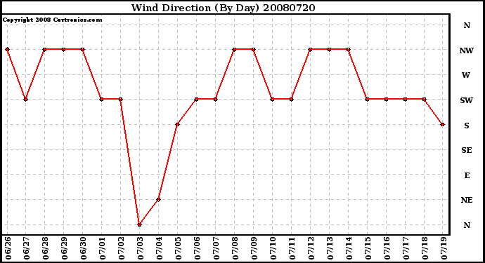 Milwaukee Weather Wind Direction (By Day)