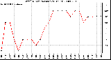 Milwaukee Weather Wind Direction (Last 24 Hours)