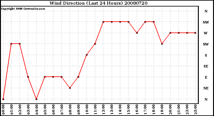 Milwaukee Weather Wind Direction (Last 24 Hours)