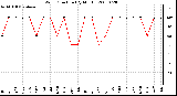 Milwaukee Weather Wind Direction (By Month)