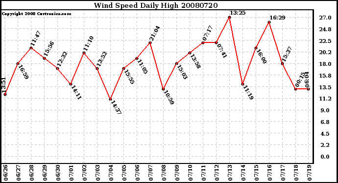 Milwaukee Weather Wind Speed Daily High