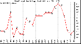 Milwaukee Weather Wind Speed Hourly High (Last 24 Hours)