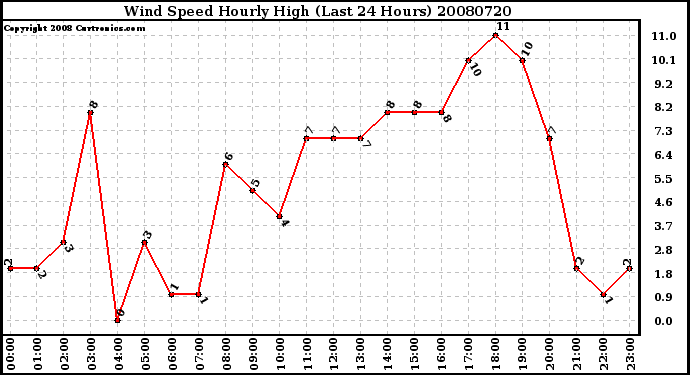 Milwaukee Weather Wind Speed Hourly High (Last 24 Hours)