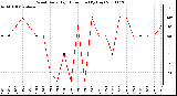 Milwaukee Weather Wind Daily High Direction (By Day)