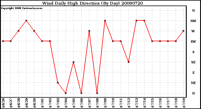 Milwaukee Weather Wind Daily High Direction (By Day)