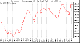 Milwaukee Weather Barometric Pressure per Minute (Last 24 Hours)