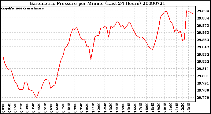 Milwaukee Weather Barometric Pressure per Minute (Last 24 Hours)