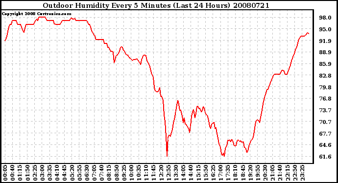 Milwaukee Weather Outdoor Humidity Every 5 Minutes (Last 24 Hours)