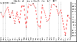 Milwaukee Weather Solar Radiation Avg per Day W/m2/minute